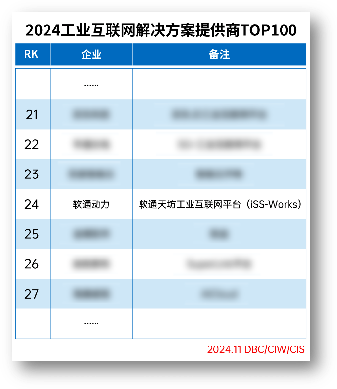 南宫NG28动力荣登“2024工业互联网解决规划提供商TOP100”榜单